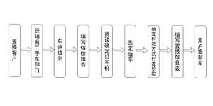 二手車置換一般流程示意圖