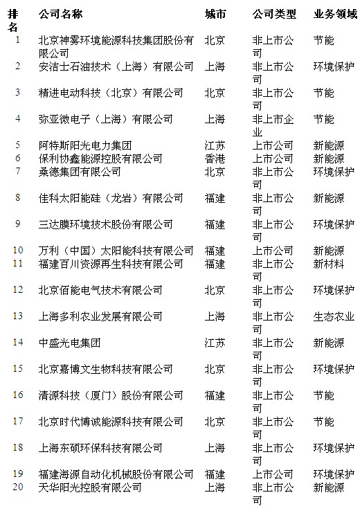 2012中國清潔技術20強