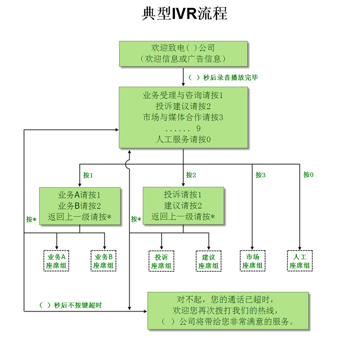 自動語音應答流程