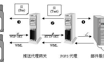 WAP推送技術 WAP推送技術
