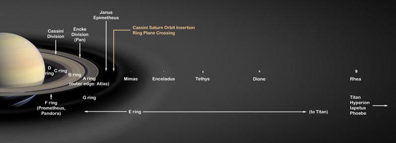該圖顯示了土衛二與土星E環的關係