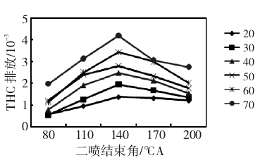 圖 1二次噴射對THC影響