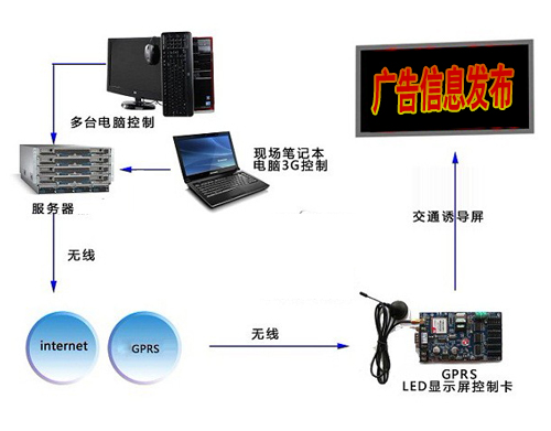 無線LED發布系統、無線LED廣告發布系統