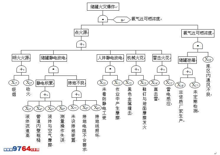 液氨的火災危險性