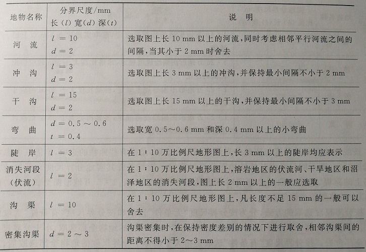 圖1 按線性地圖分界尺度的選取指標