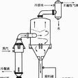 真空蒸發 真空蒸發