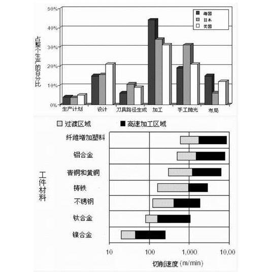 高速切削加工技術