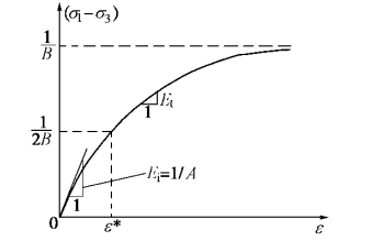 圖 1 土的應力應變關係曲線