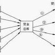 資金匯集法 資金匯集法
