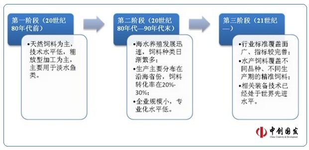 中國水產飼料行業發展階段
