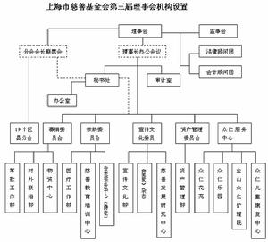 上海市慈善基金會機構設定圖