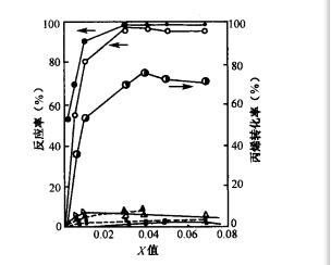 Pb1-3xBi2xΦxMoO4系中x值與丙烯氨氧化關係