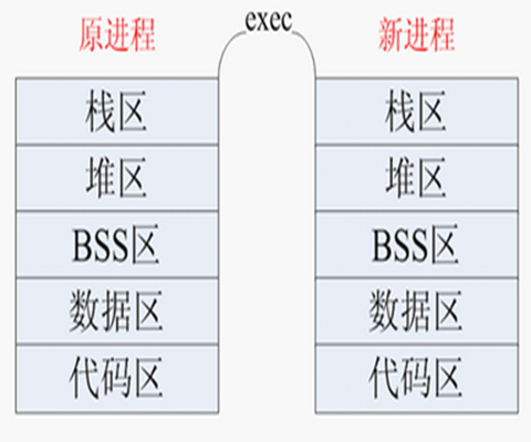 EXEC(一簇函式)