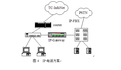 圖4  IP電話方案