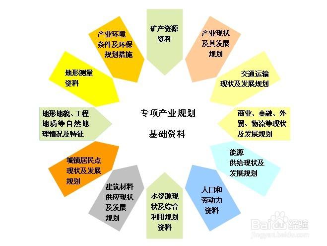 專項產業規劃基礎資料