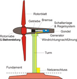 風力發電機結構