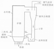 圖1  典型的循環流化床鍋爐燃燒系統