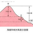 海拔高程 海拔高程