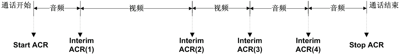 ACR與話單構造