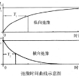 弛豫時間(馳豫時間) 弛豫時間(馳豫時間)