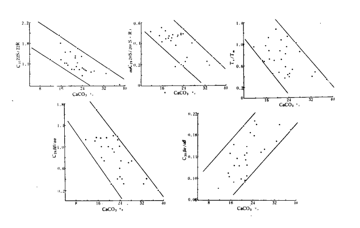 圖1 成熟度指標與CaCO3含量關係圖