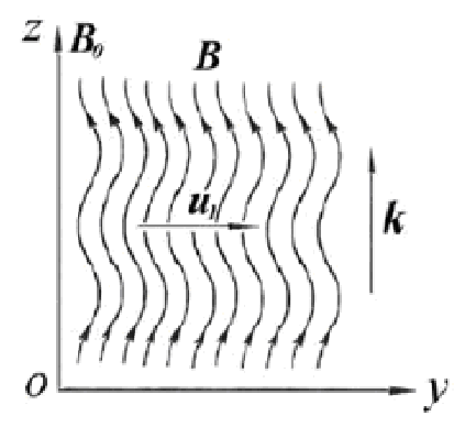 圖1 阿爾文波的物理圖像