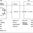 服務利潤鏈