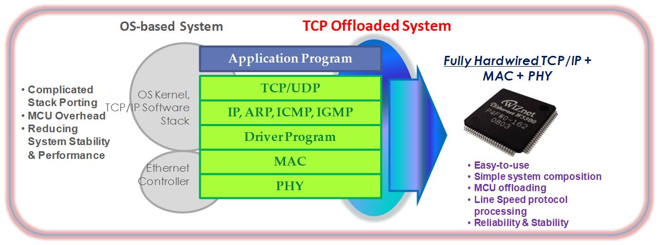 全硬體的TCP/IP協定棧