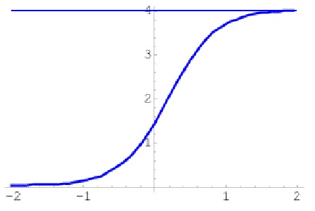 圖1 皮爾生長曲線
