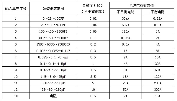 檢測靈敏度及輸入單元允許電流值