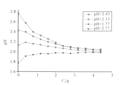 圖4 pH值不同時樣品硅藻土的質量滴定曲線
