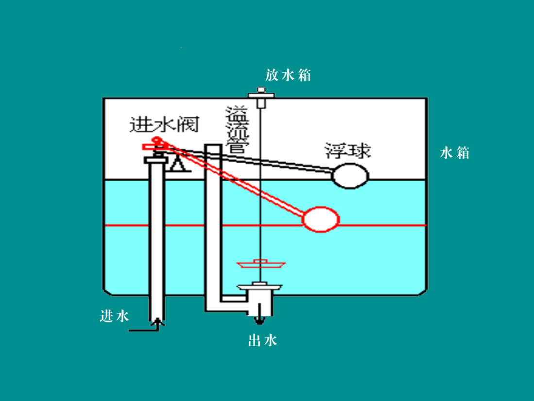 受控對象