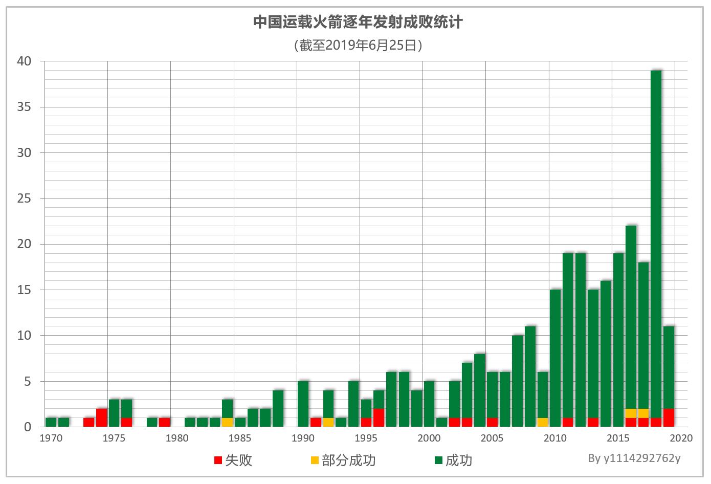 中國運載火箭逐年發射成敗統計圖表