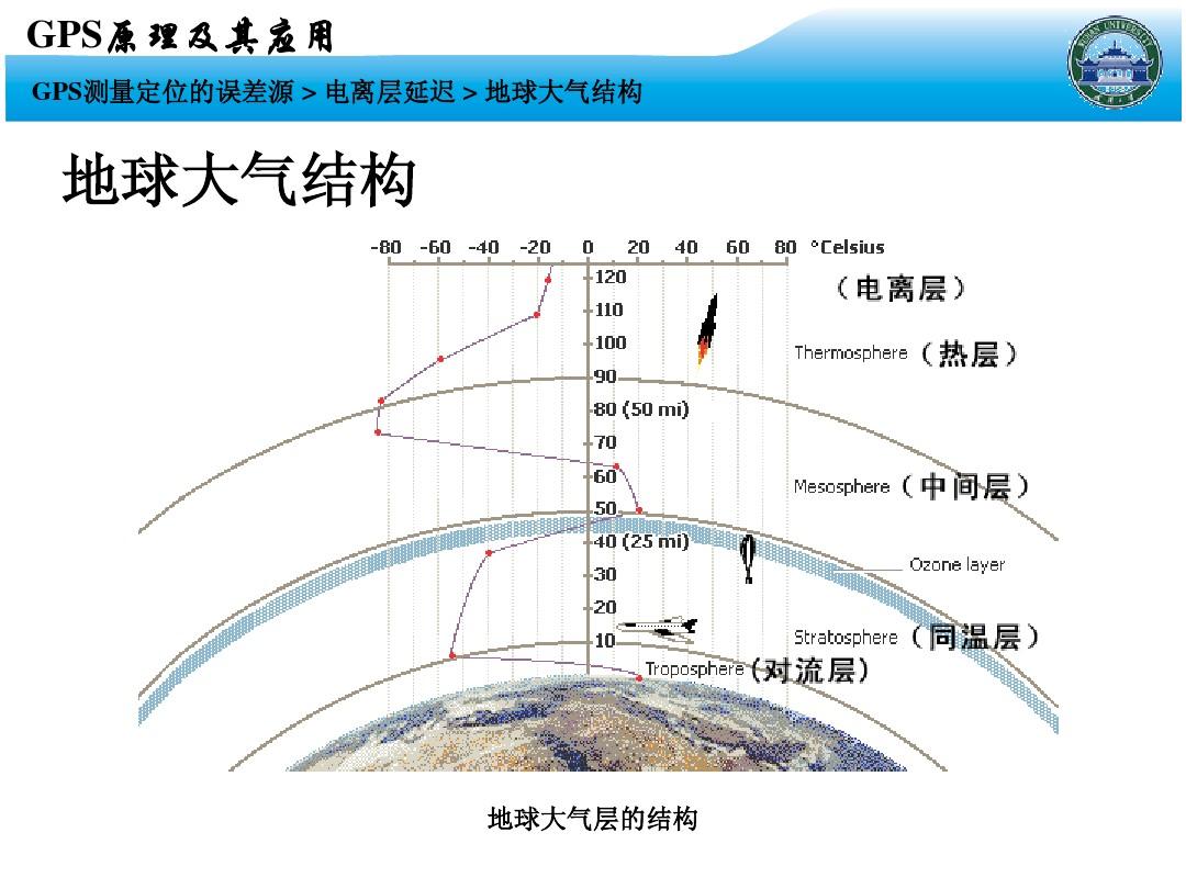 大氣結構