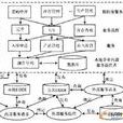 SOA系統