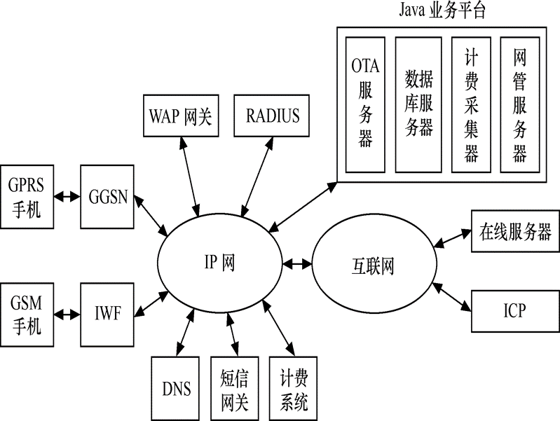 圖10  Java業務平台系統的架構