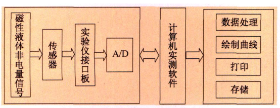 圖 1 系統設計總框圖