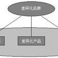 差異化競爭 差異化競爭