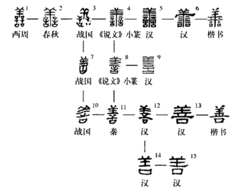 “善”的演變過程