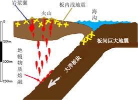 板塊構造與地震、火山的關係