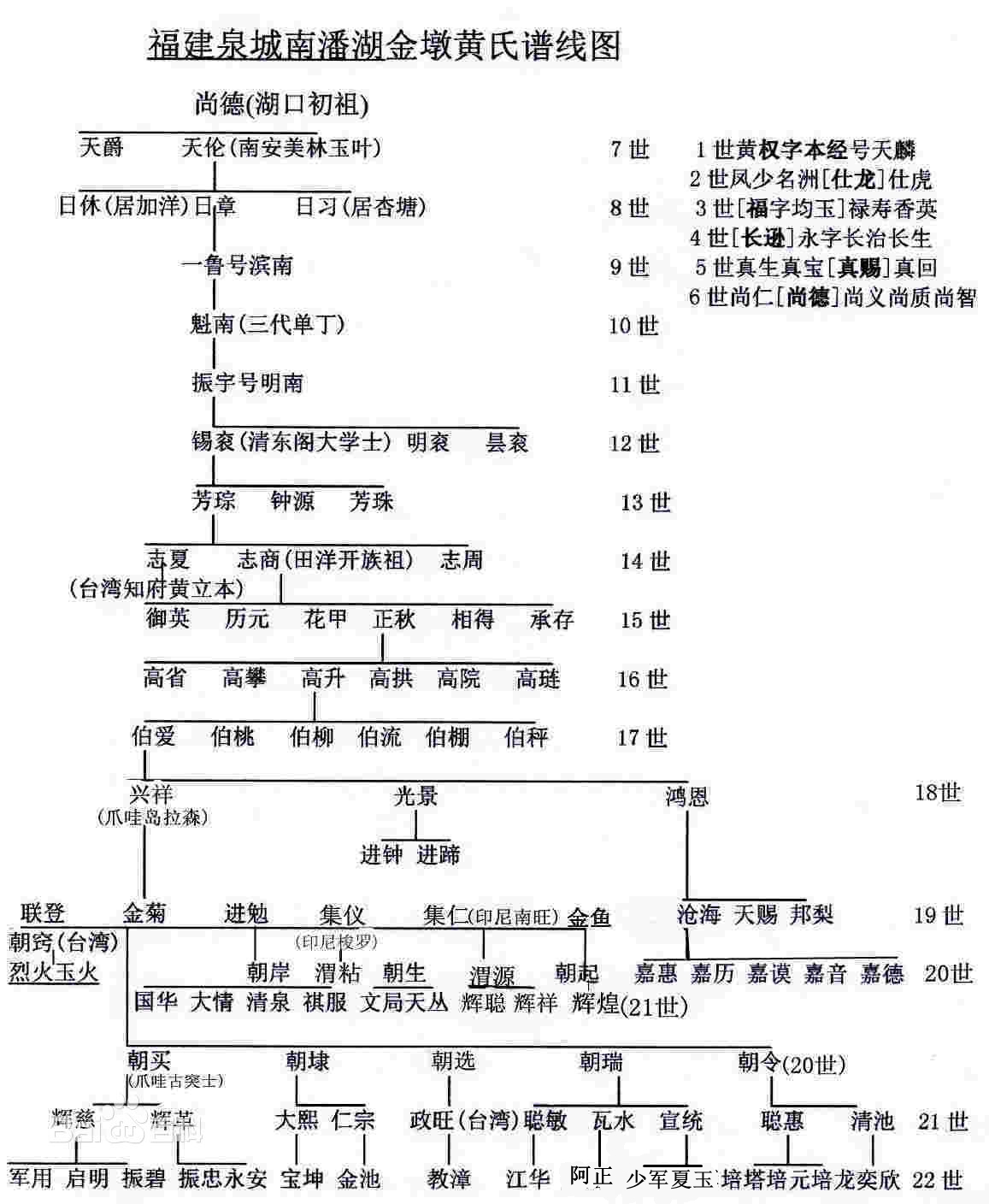 黃嘉惠譜線圖