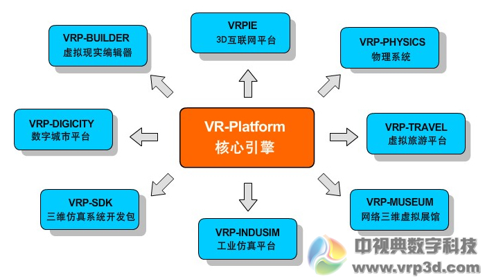 虛擬現實平台產品體系