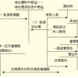存貨跌價準備 存貨跌價準備