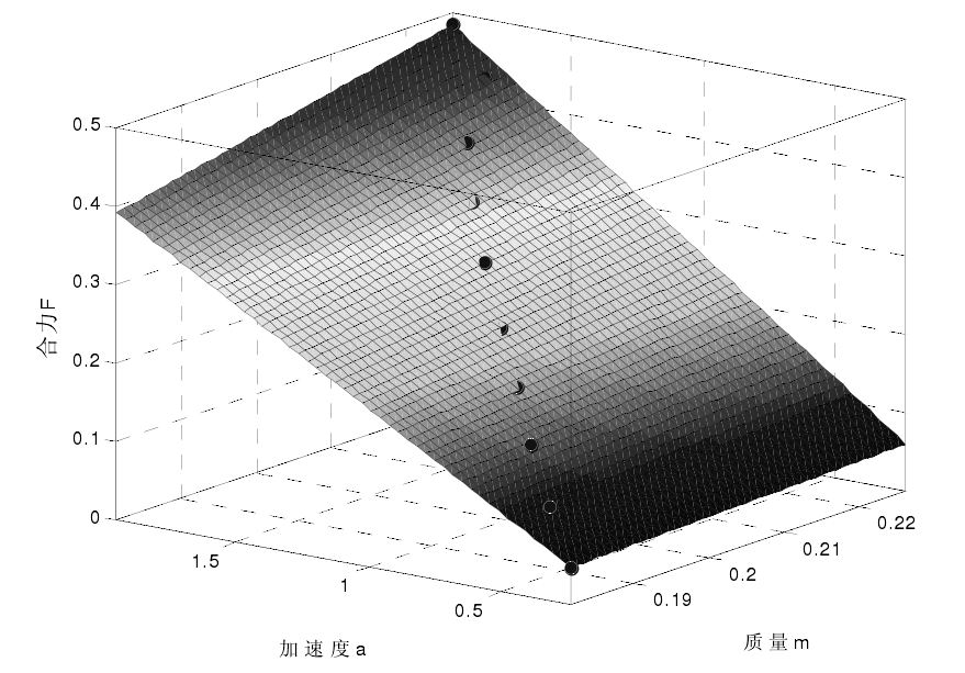 牛頓第二運動定律非線性擬合圖
