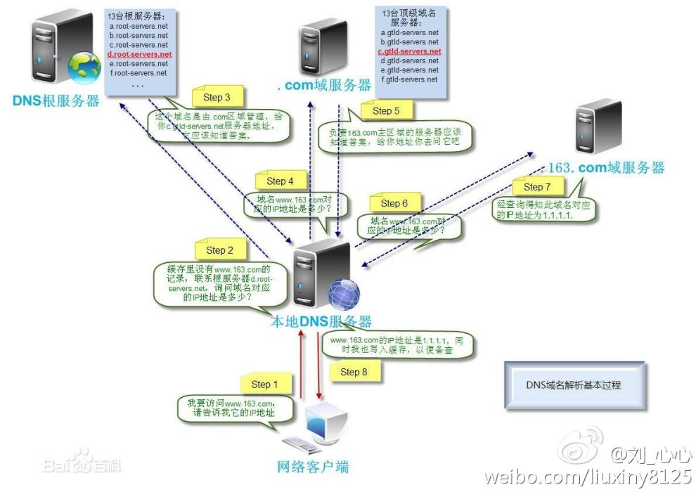 域名伺服器(Domain Name Server) 域名伺服器(Domain Name Server)