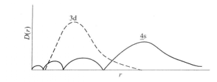 4s和3d的徑向分布函式
