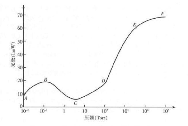 圖1  汞蒸氣放電的發光效率跟氣壓的關係