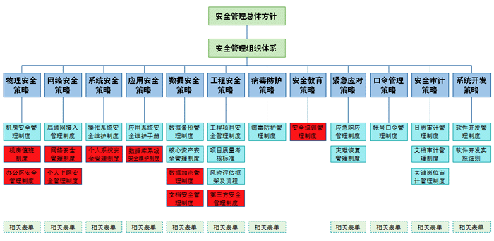 HK-ISMS結構圖