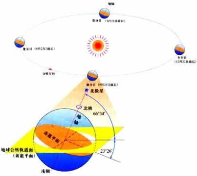 地球運動學 地球運動學