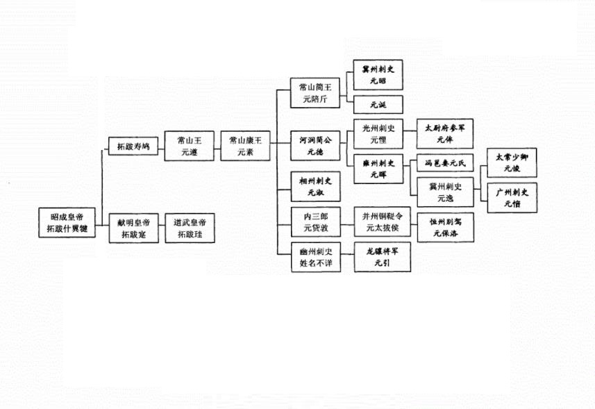 常山王拓跋遵家族